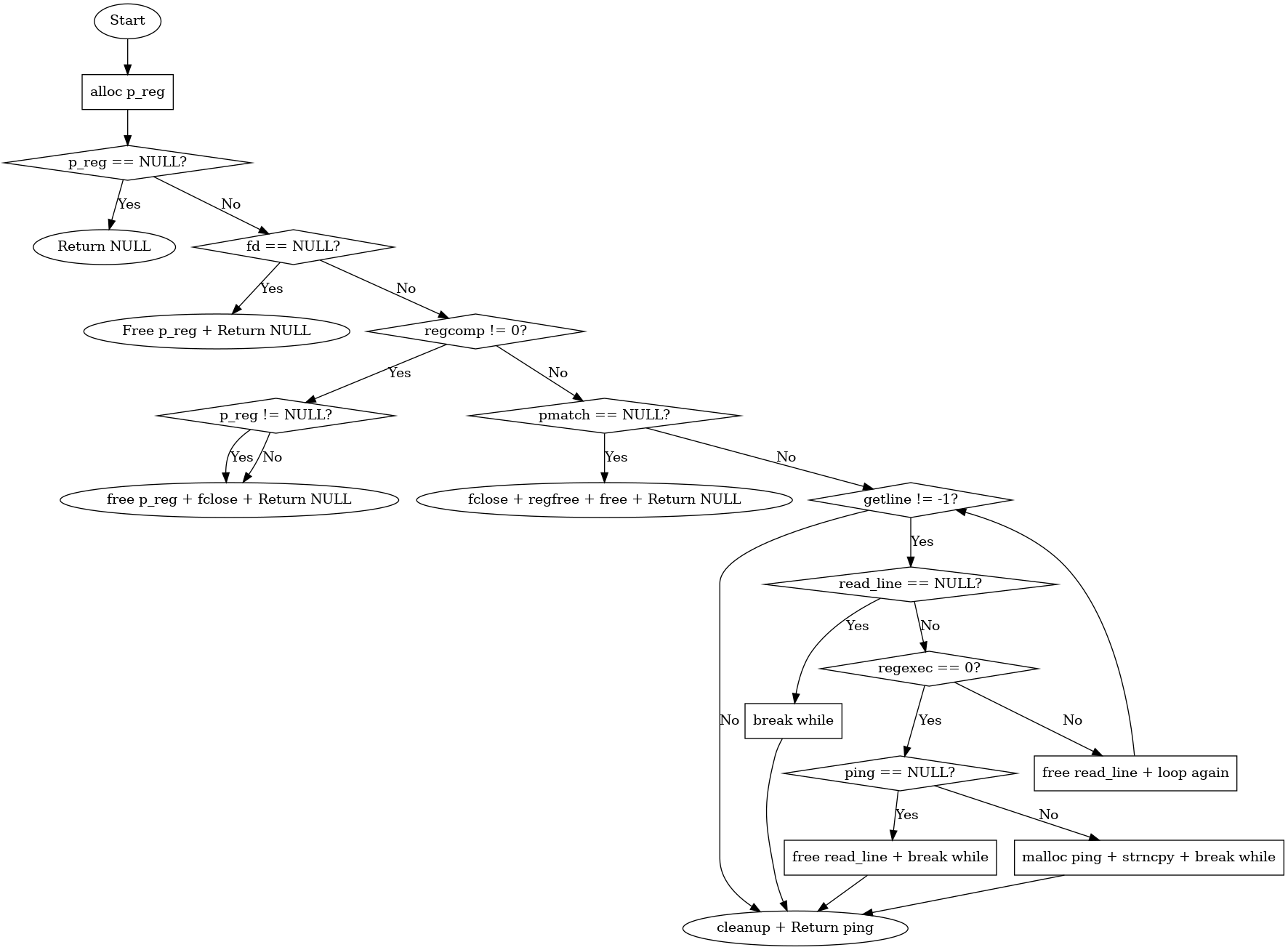 Schéma de la complexité cyclomatique