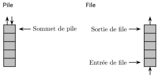 liste pile / file