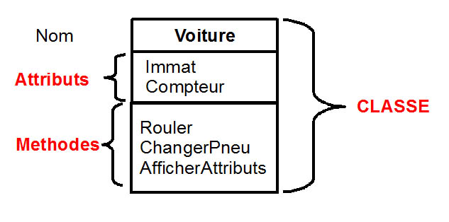 programmation Orientée Objet