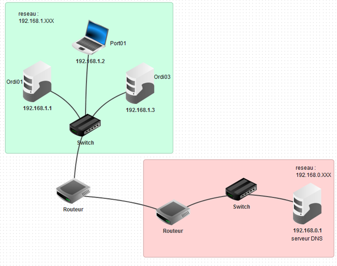 protocole de routage