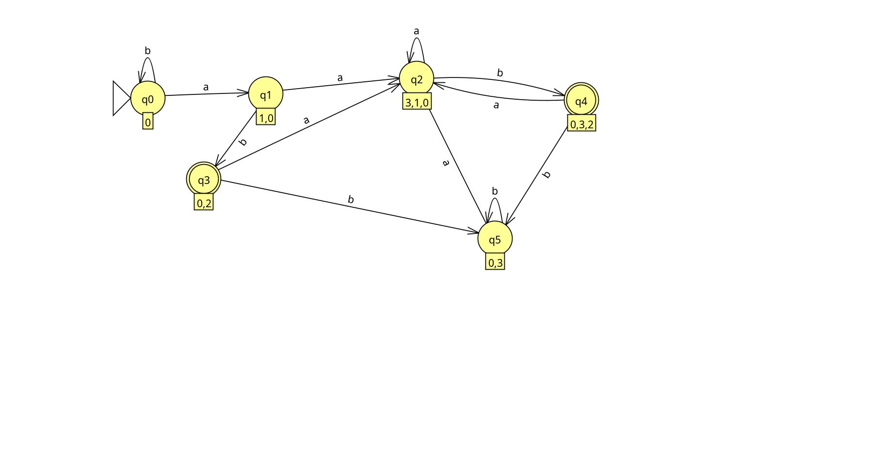 Automates non détermniniste pour les mots qui terminent par ab