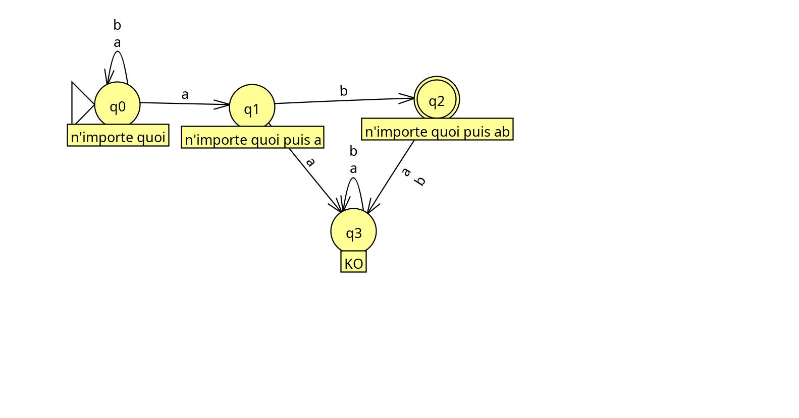 Automates non détermniniste pour les mots qui terminent par ab