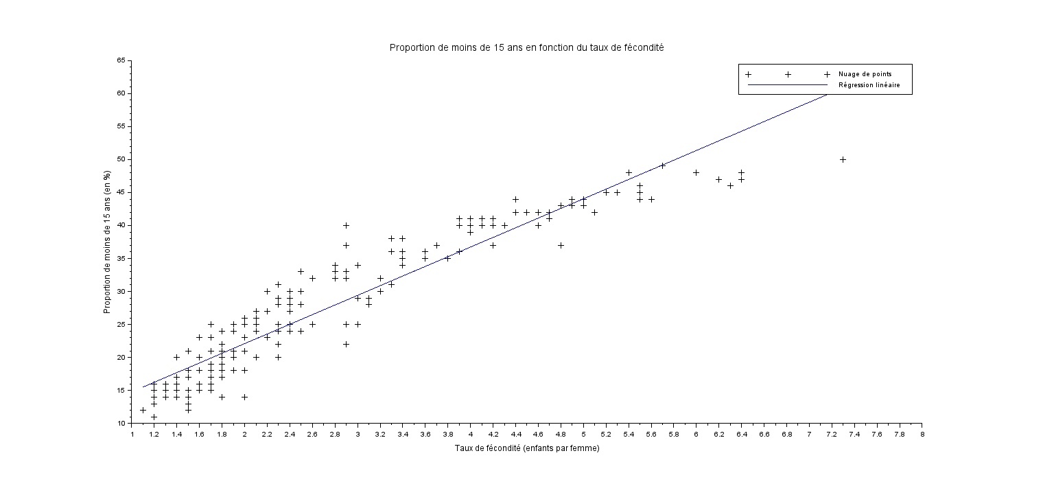 Proportion de moins de 15 ans en fonction du taux de fécondité