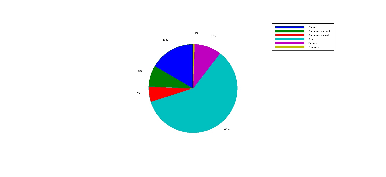 Diagramme population