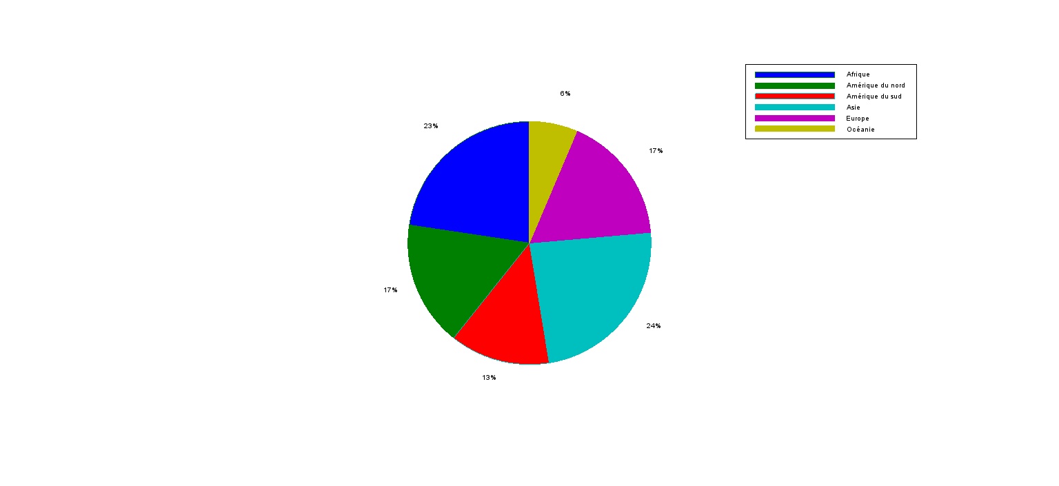 Diagramme surface