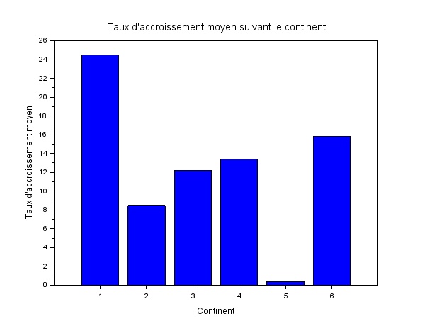 Taux Accroissement