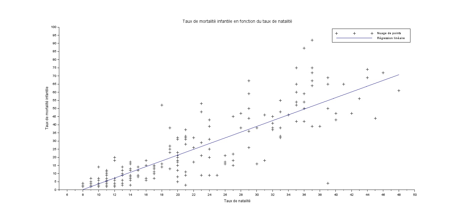 Taux de mortalité infantile en fonction du taux de natalité