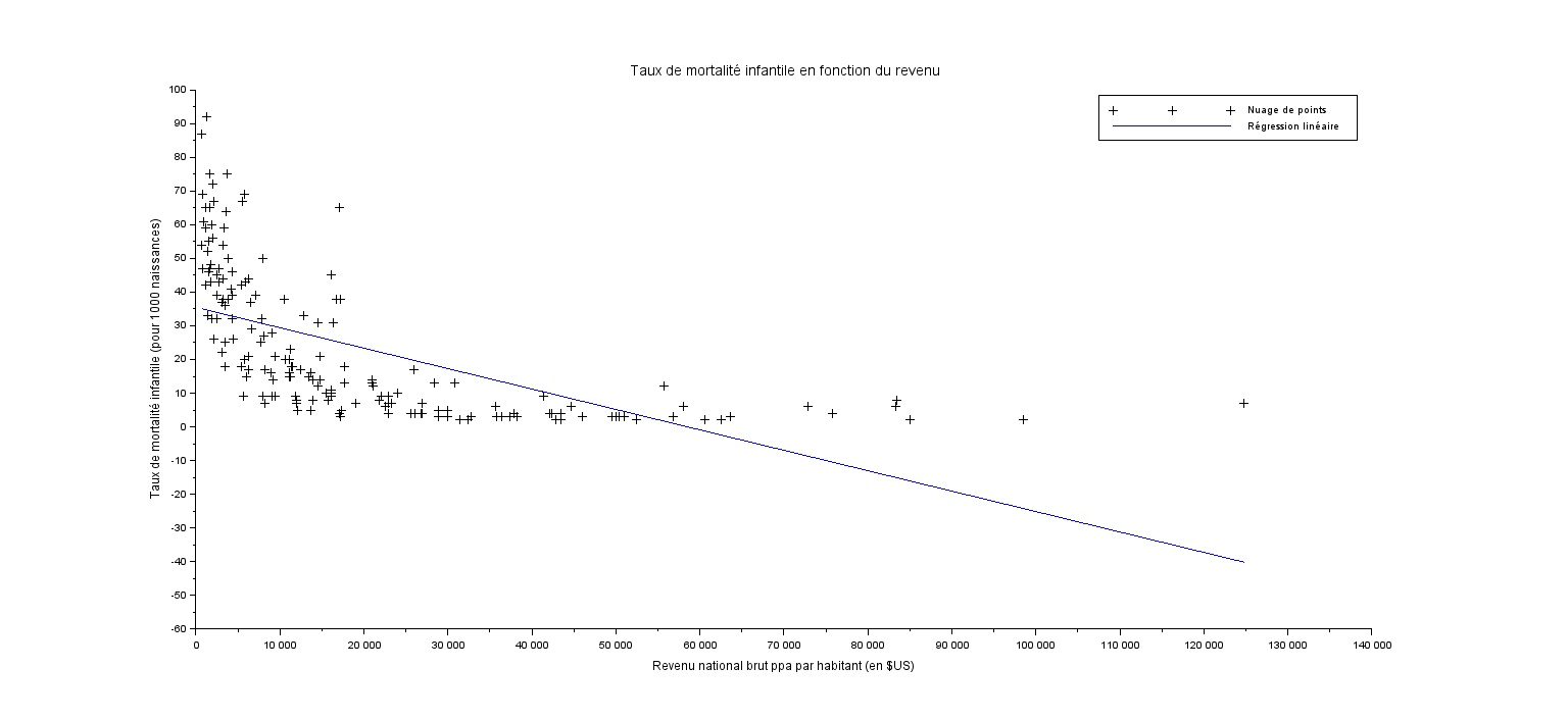Taux de mortalité infantile en fonction du revenu