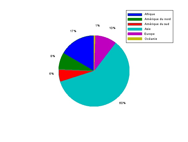 Diagramme population