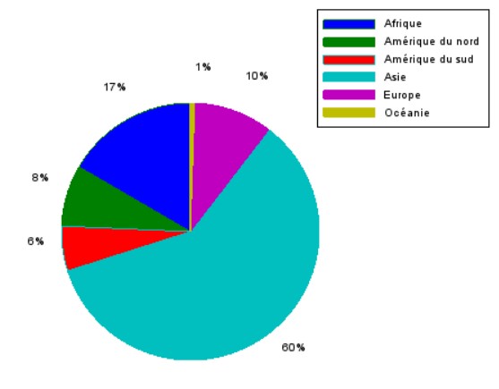 Diagramme population