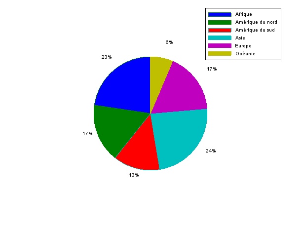 Diagramme surface