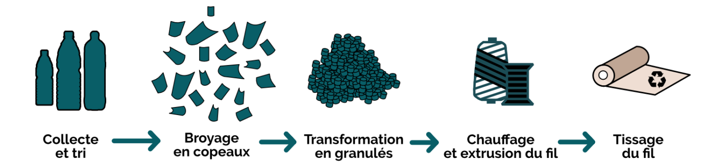 processus de transformation