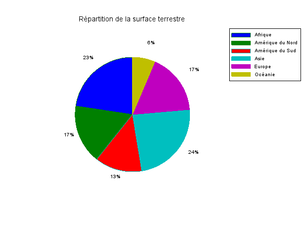 Répartition de la surface terrestre