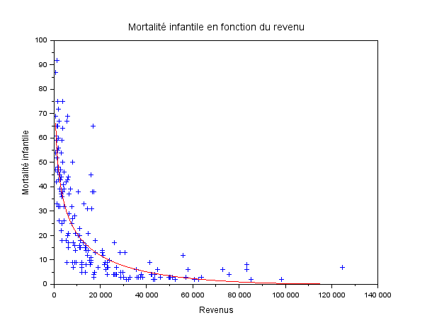 Mortalité infantile en fonction du revenu