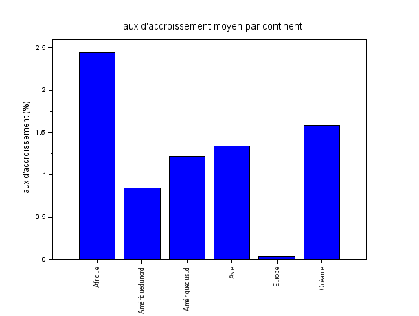 Taux d'accroissement moyen par continent