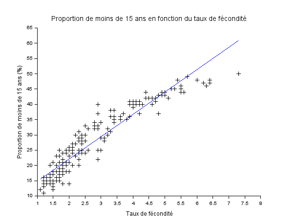 Proportion de moins de 15 ans en fonction du taux de fécondité