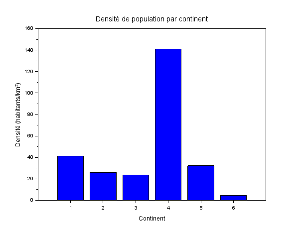 Densité de population par continent