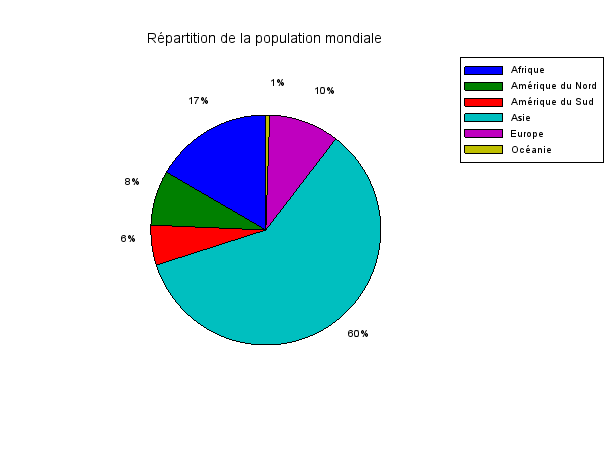 Répartition de la population