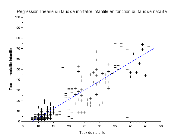 Taux de mortalité infantile en fonction du taux de natalité