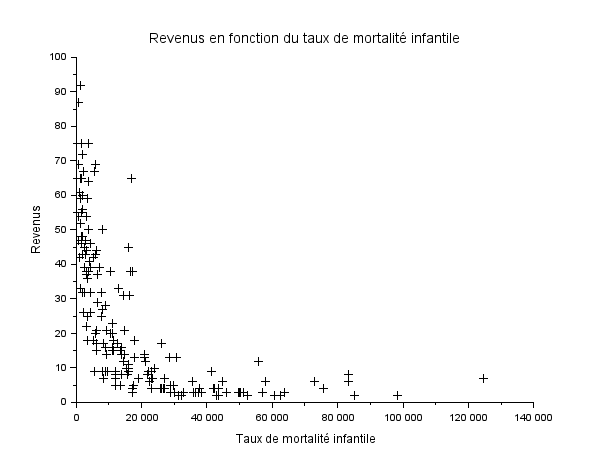 Revenus en fonction du taux de mortalité infantile