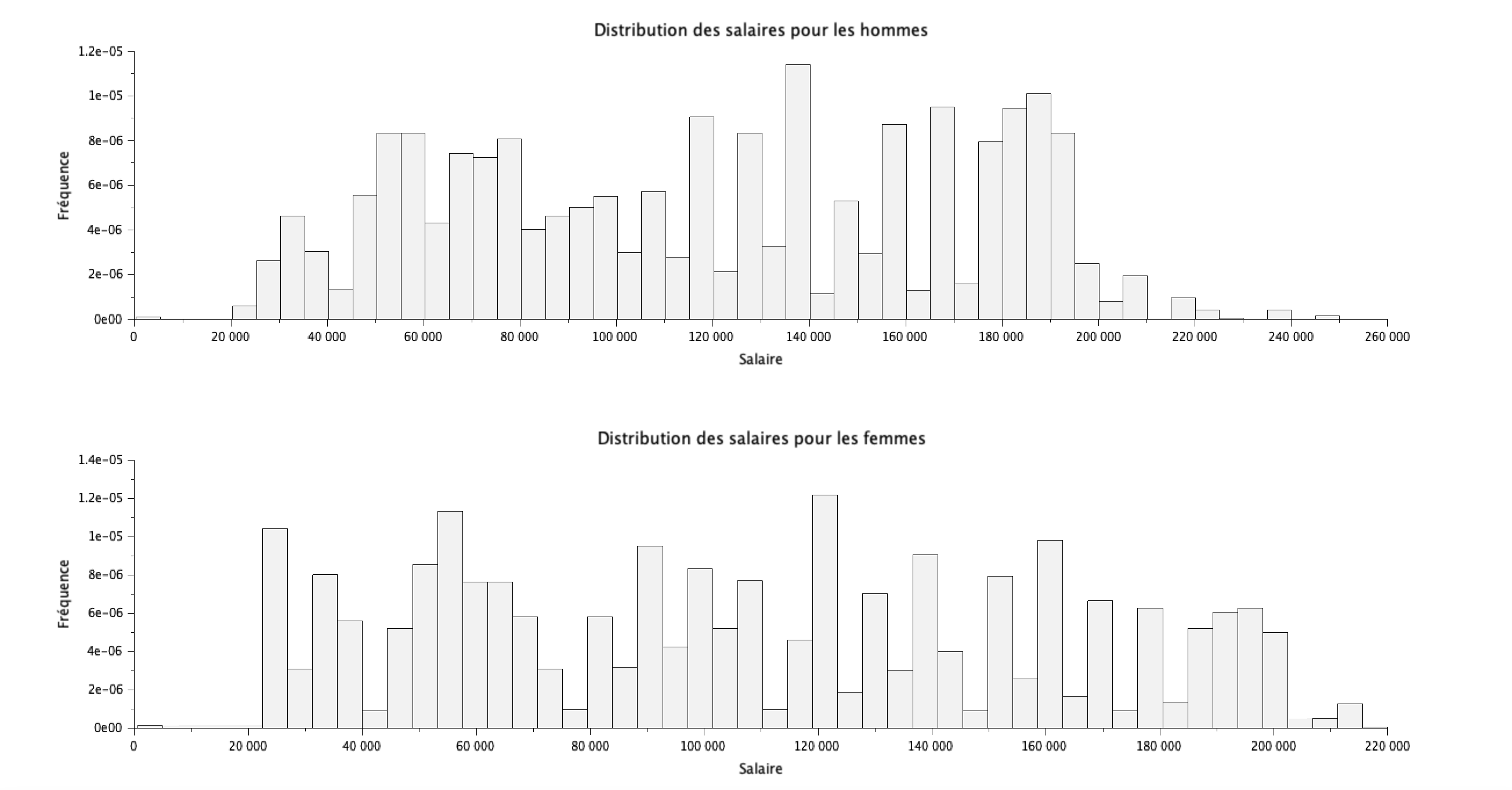 histogrammes