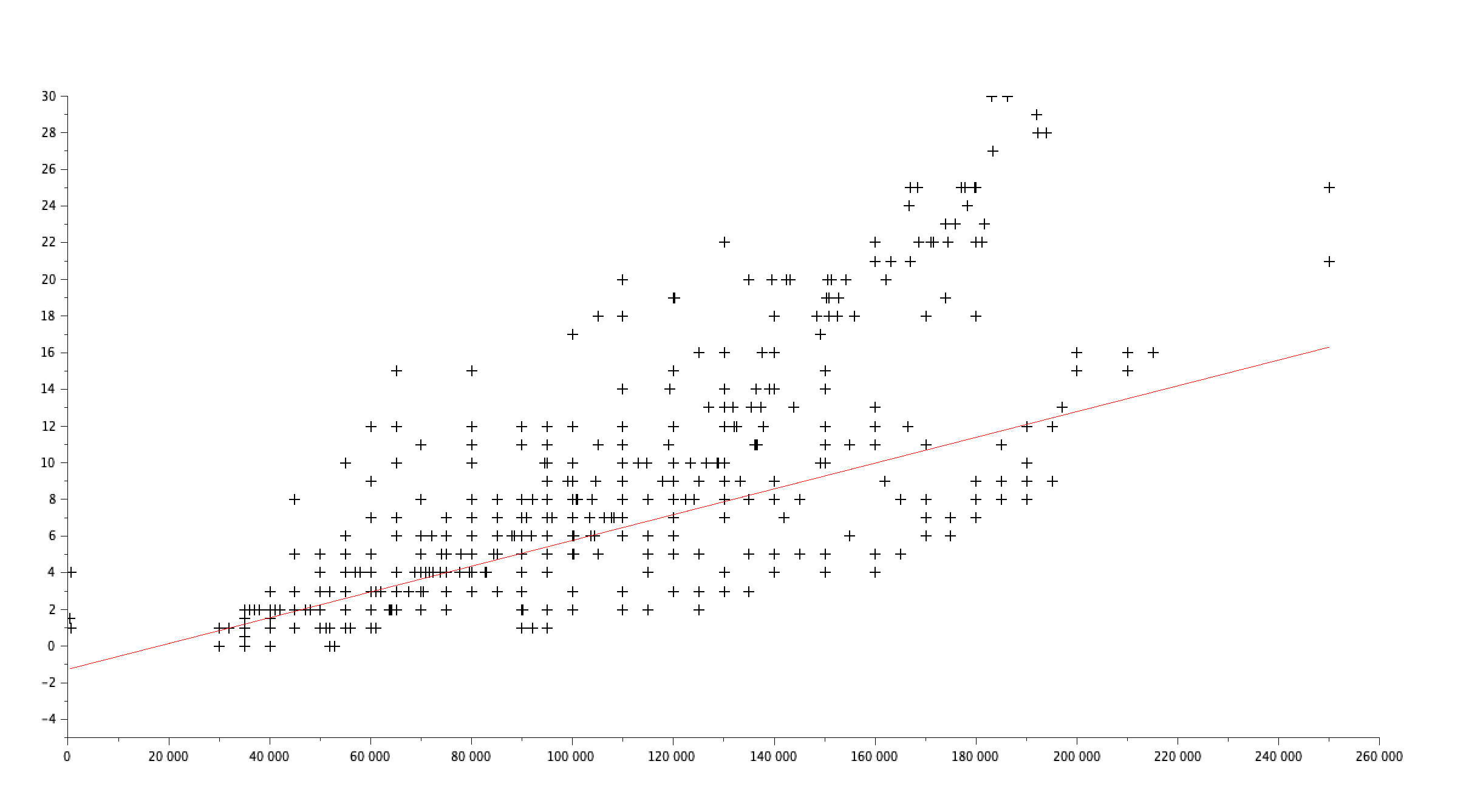 Nuage de points pour le niveau d'étude n°2