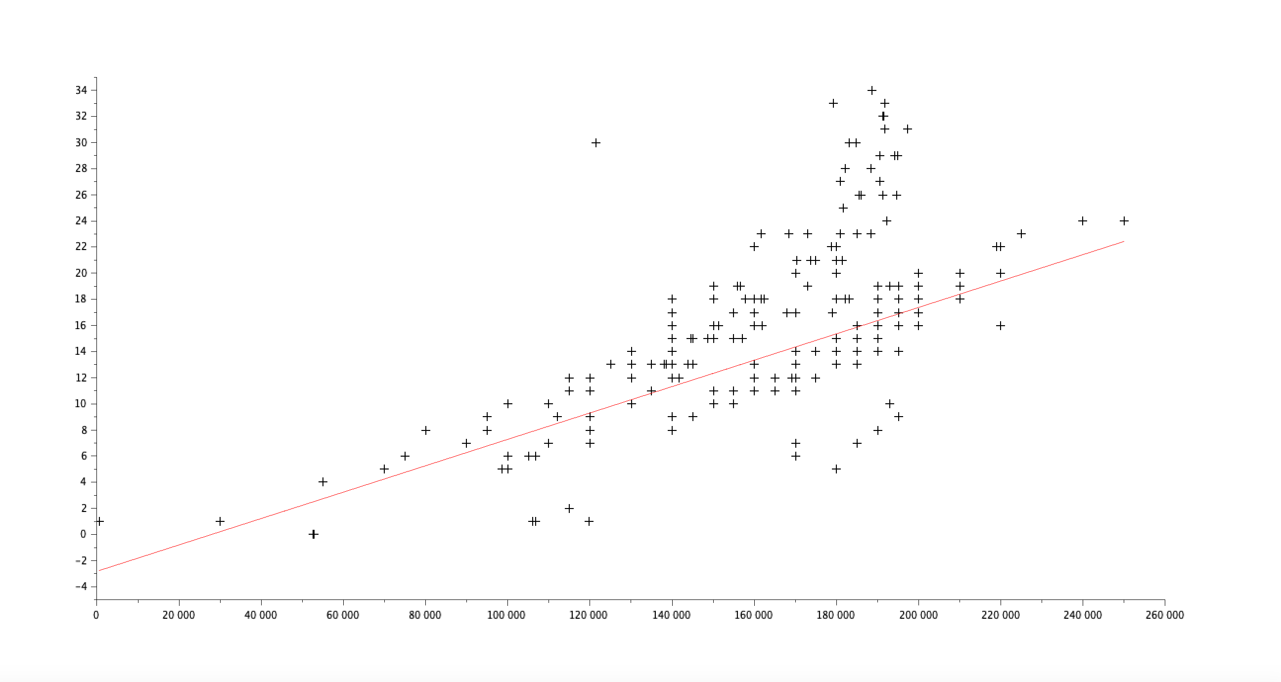 Nuage de points pour le niveau d'étude n°4