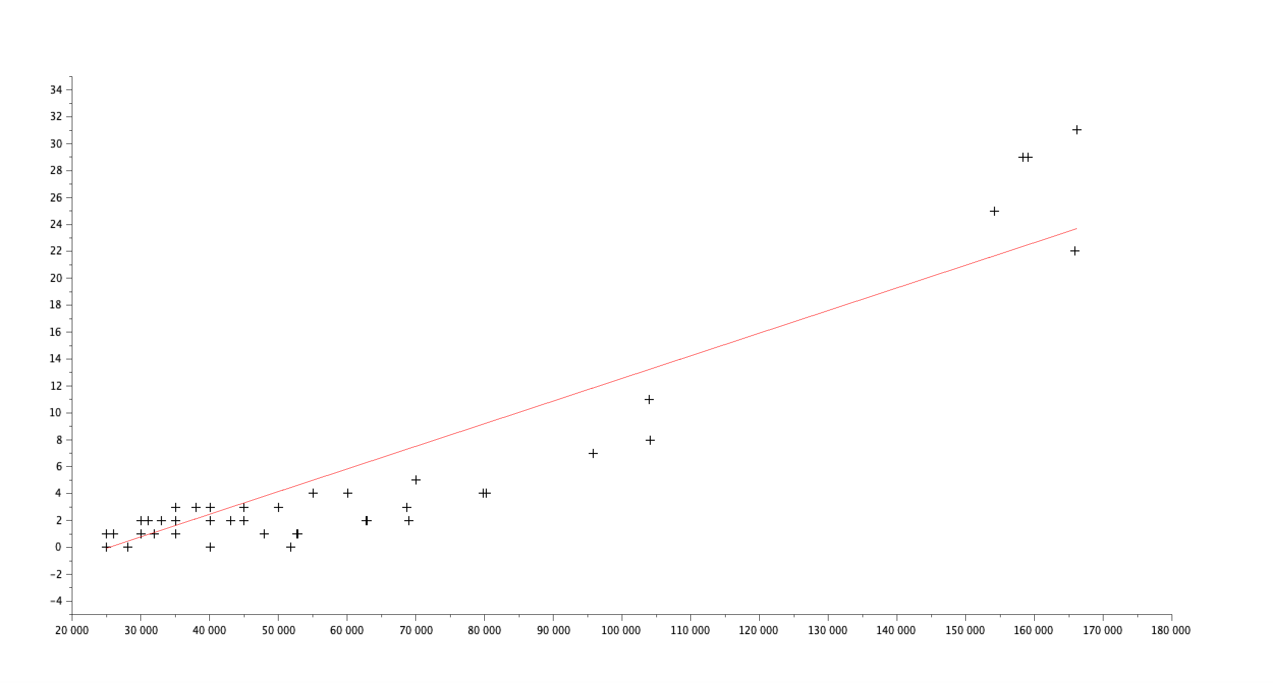 Nuage de points pour le niveau d'étude n°1