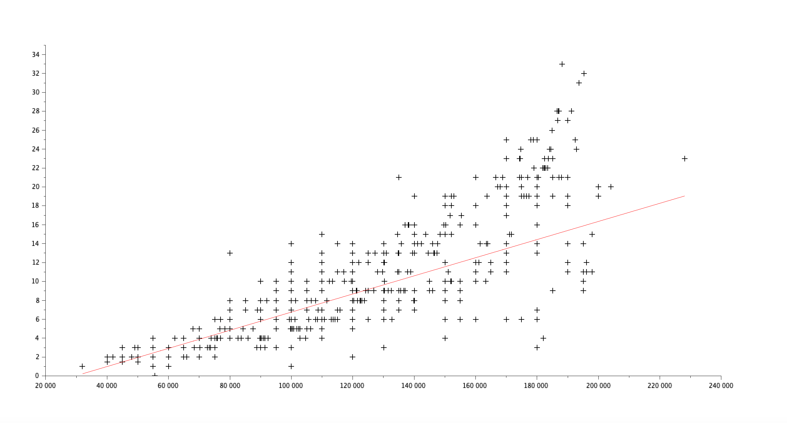 Nuage de points pour le niveau d'étude n°3